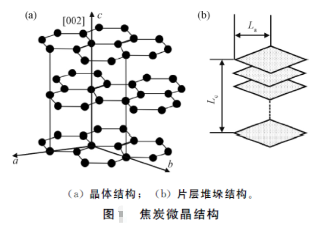 焦碳微晶结构