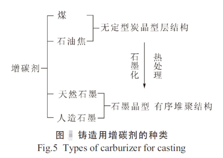 增碳剂种类