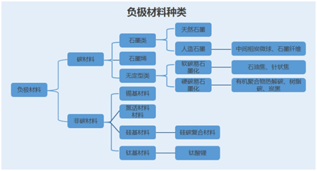 负极材料种类