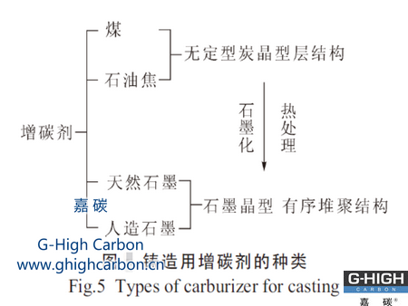 增碳剂分类
