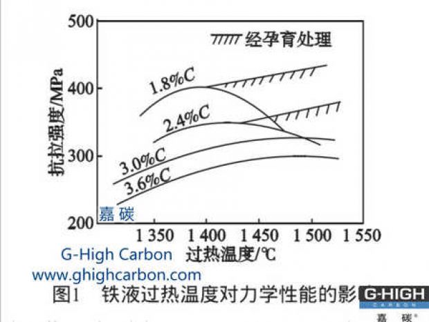 嘉碳HT250铸造用增碳剂与机床铸件力学性能试验