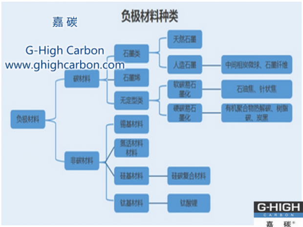 石油焦在负极材料中的应用