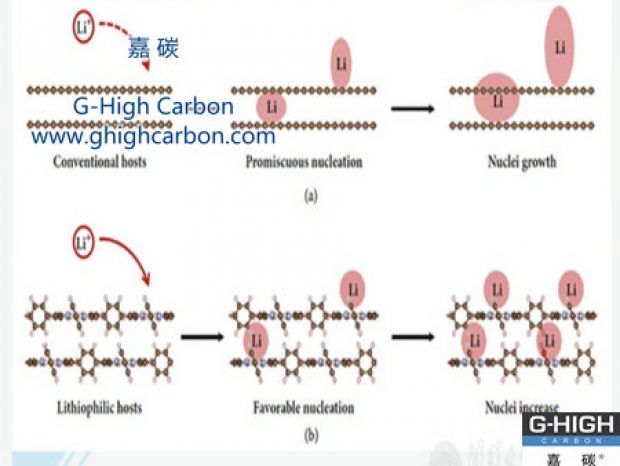 石油焦孔隙度与锂电池负极材料的研究