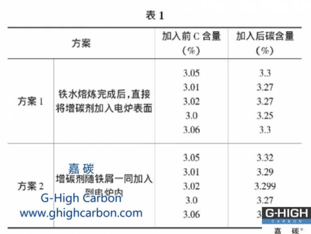 增碳剂吸收率的研究